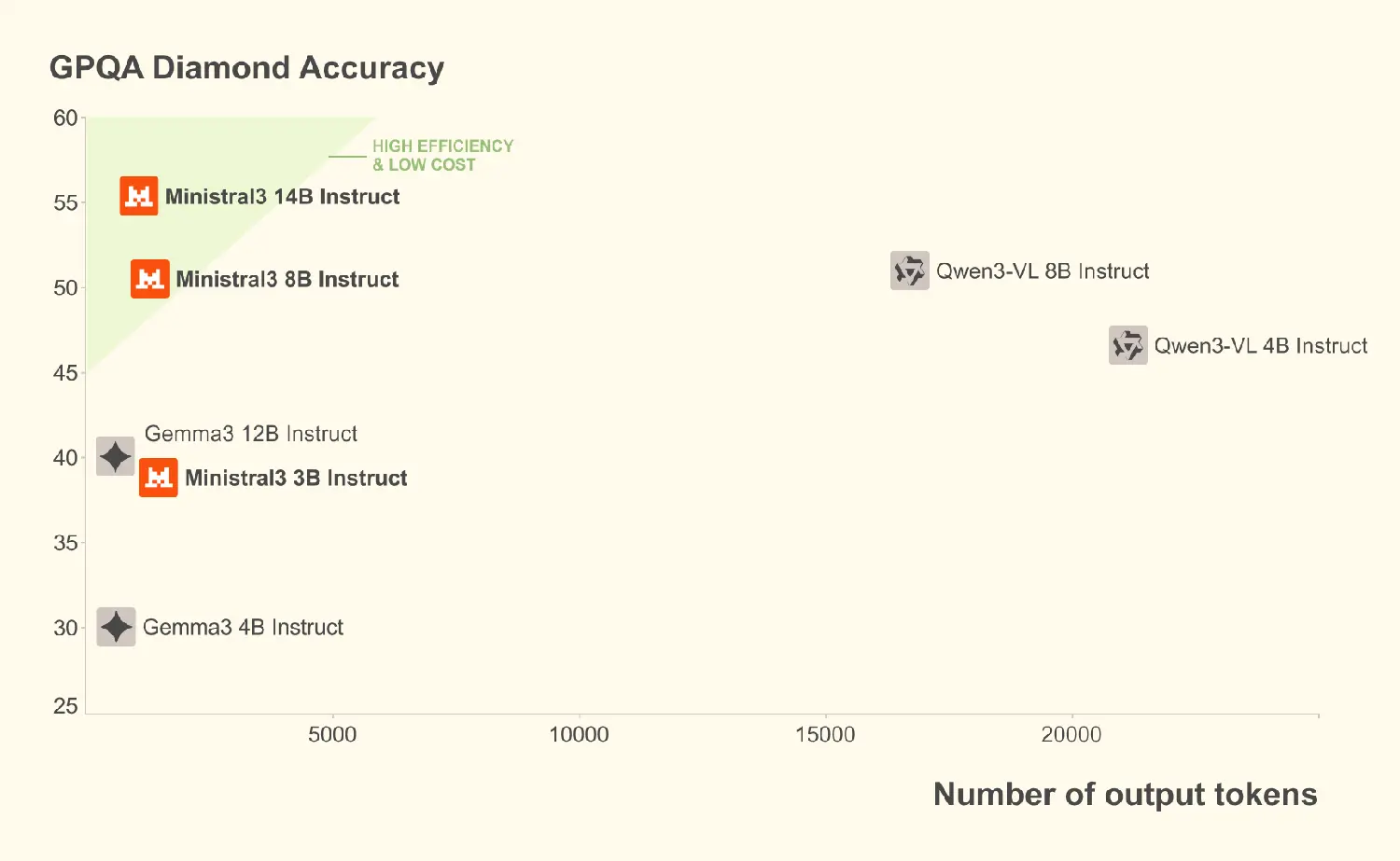 Ministral Benchmark